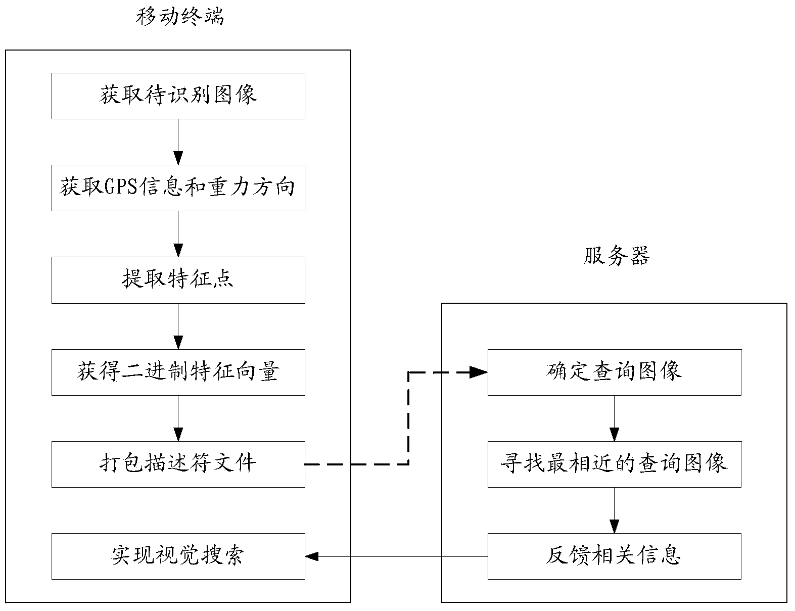 Visual searching method applicable mobile terminal