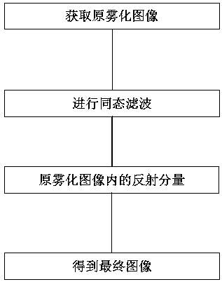 A Digital Image Dehazing Method Based on Illumination Separation Model