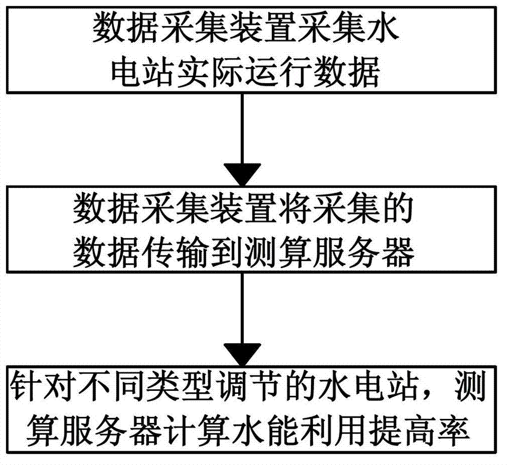 Method and system for measuring and calculating hydroenergy utilization improvement rate of cascaded hydropower stations