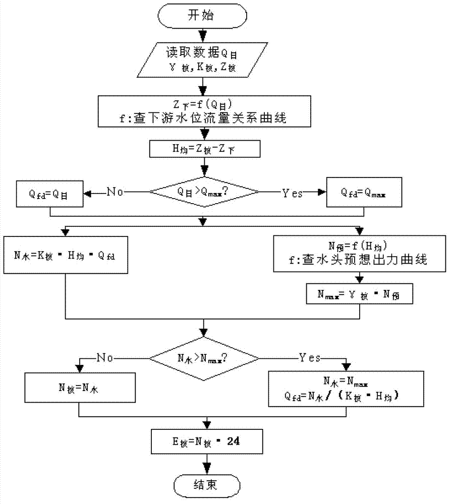 Method and system for measuring and calculating hydroenergy utilization improvement rate of cascaded hydropower stations