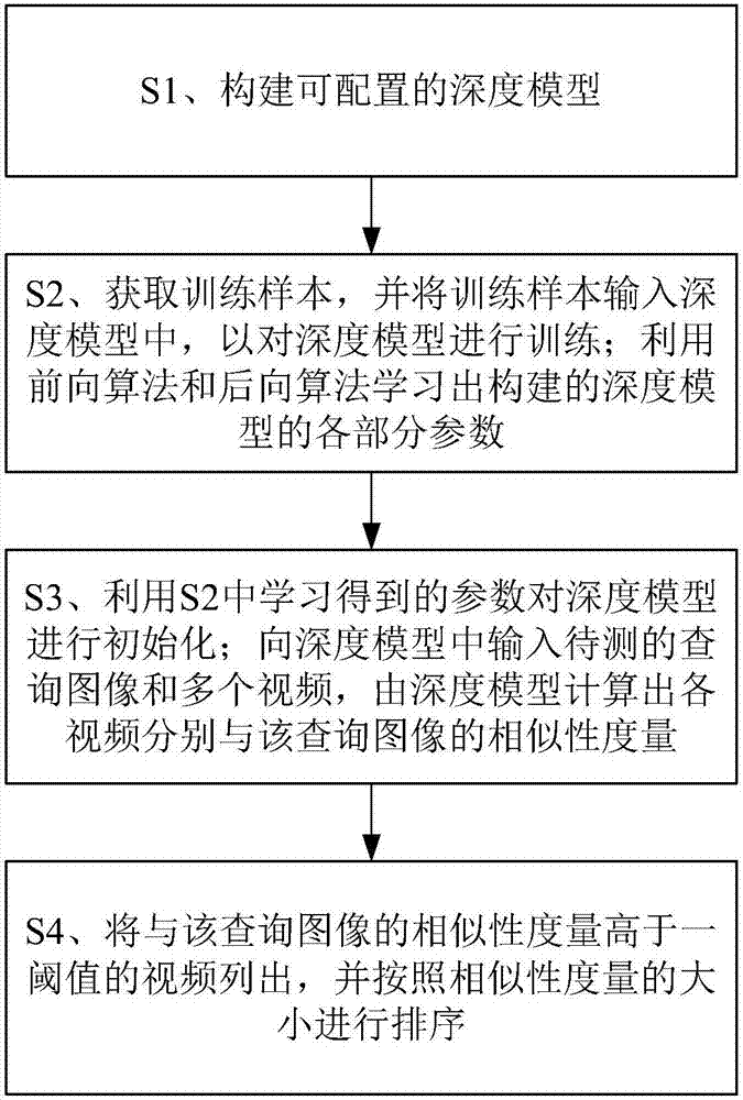 Pedestrian recognition method based on cross modal comparison between image and video