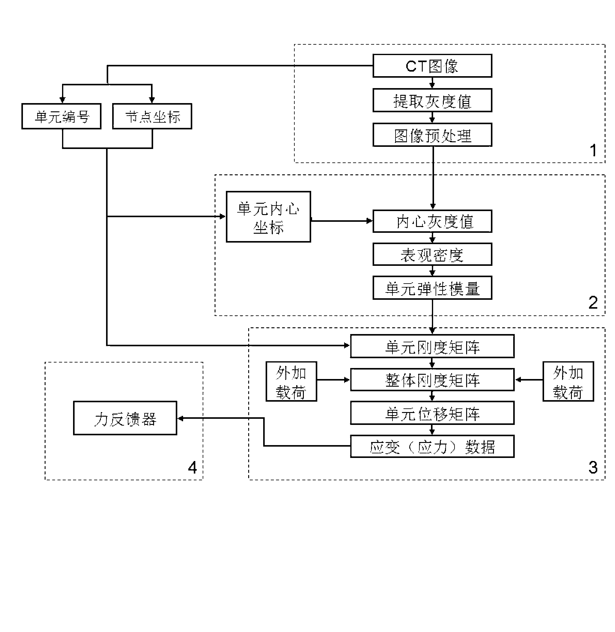 Thighbone biomechanics finite element analysis system based on force feedback