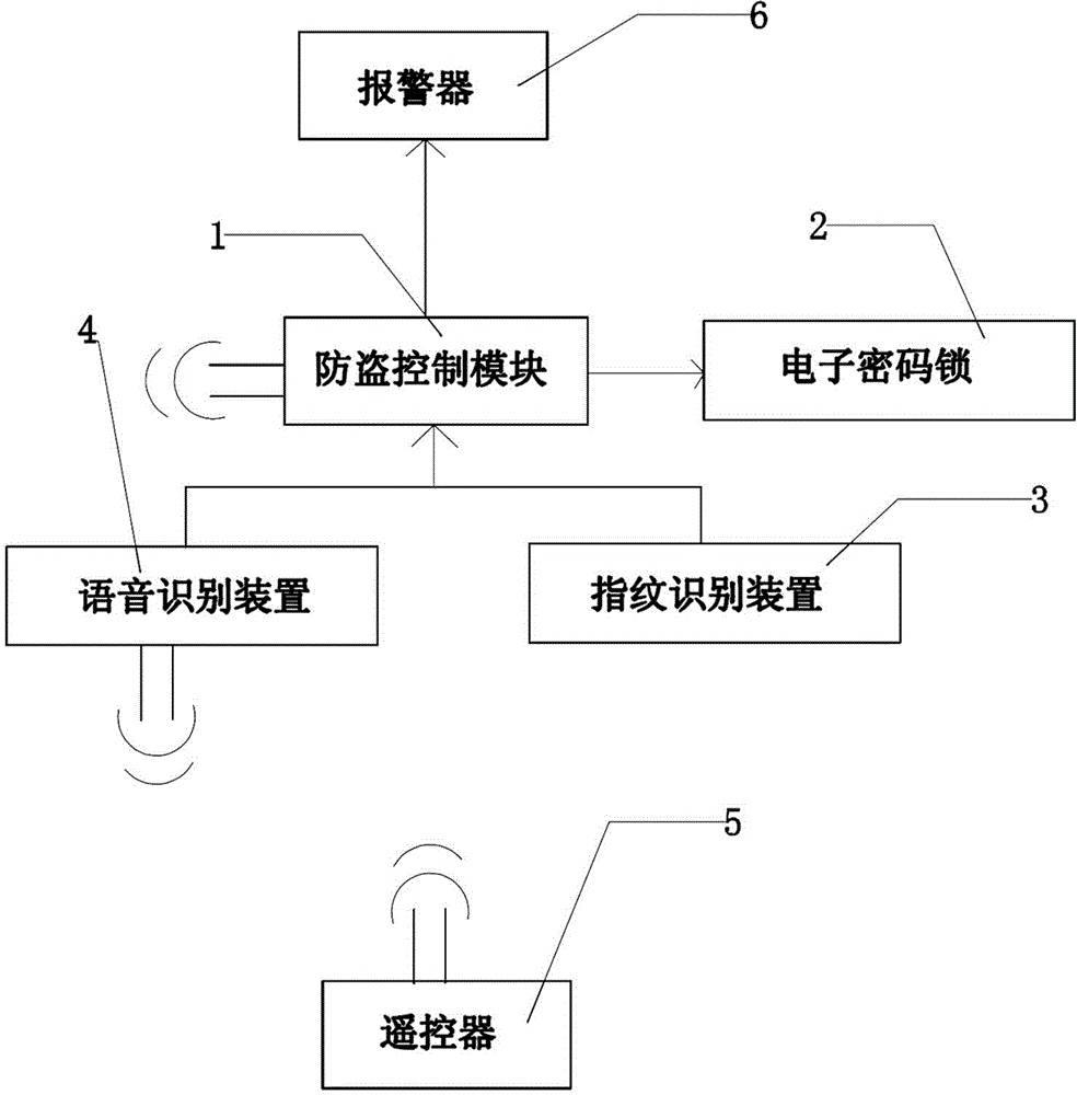 Intelligent automobile burglar alarm