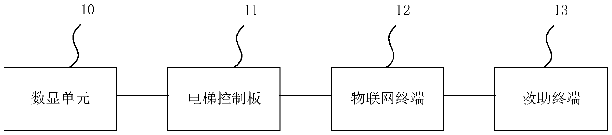 Elevator interaction system and method