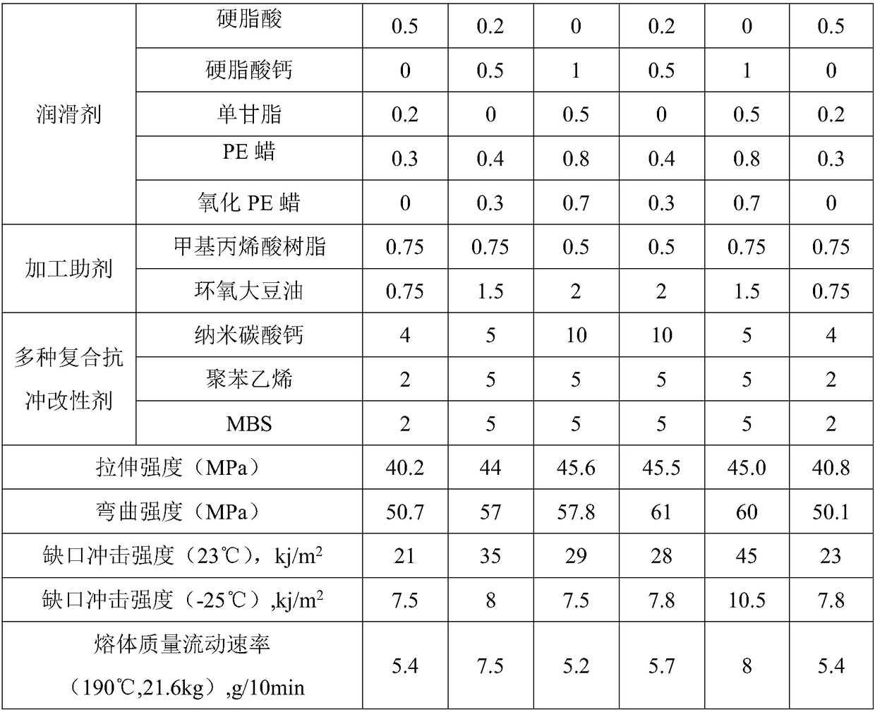 High-impact and high-fluidity polyvinyl chloride material and preparation method thereof