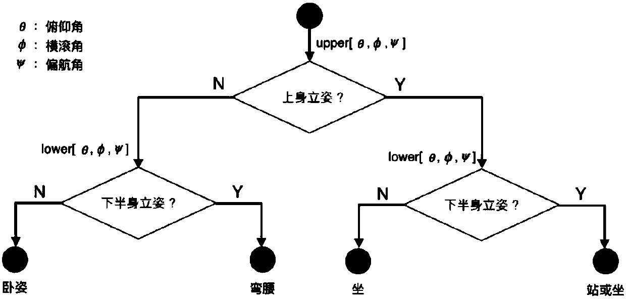 Indoor abnormal behavior detection method based on multi-sensor information fusion