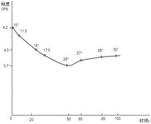 Automatic viscosity regulating apparatus during material stirring