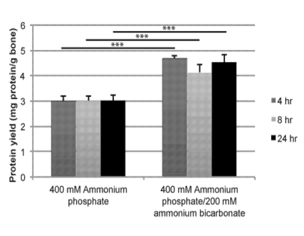 Bone protein extraction without demineralization