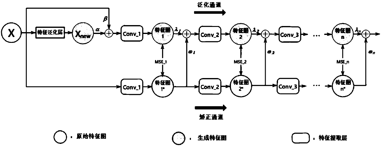 A double-channel adaptive correction network optimizing system based on a feature generalization layer