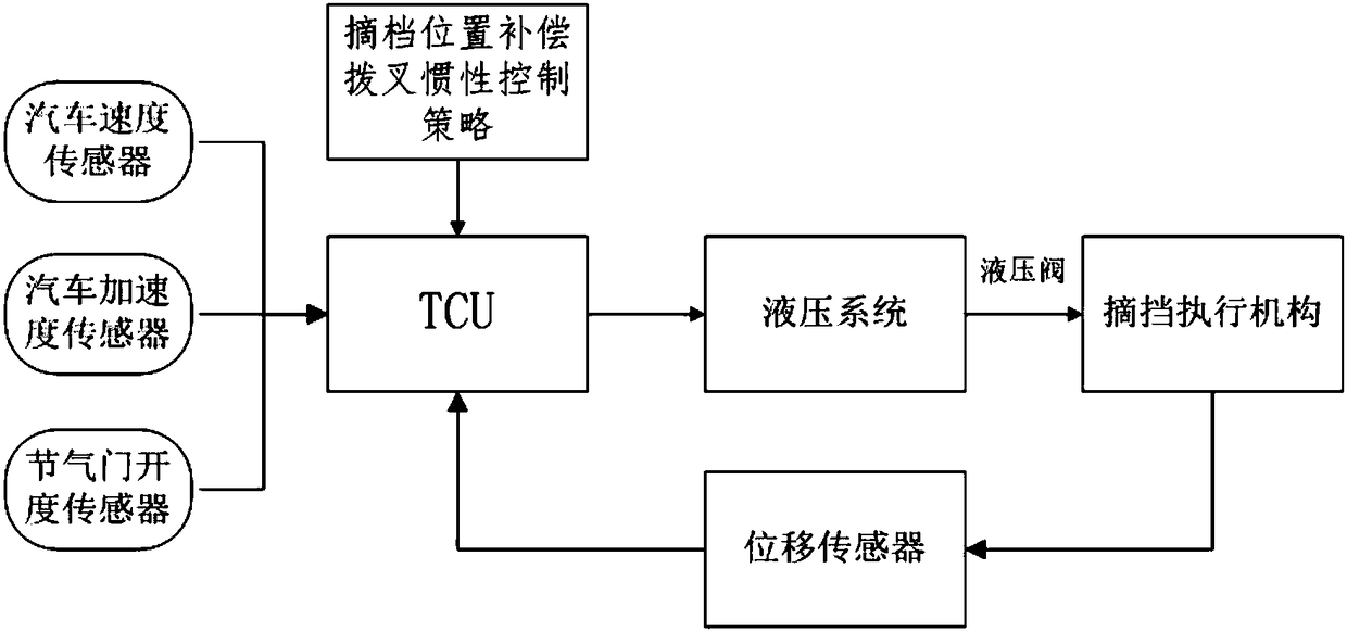 Shifting fork control method during DCT (Dual Clutch Transmission) speed changer downshift process