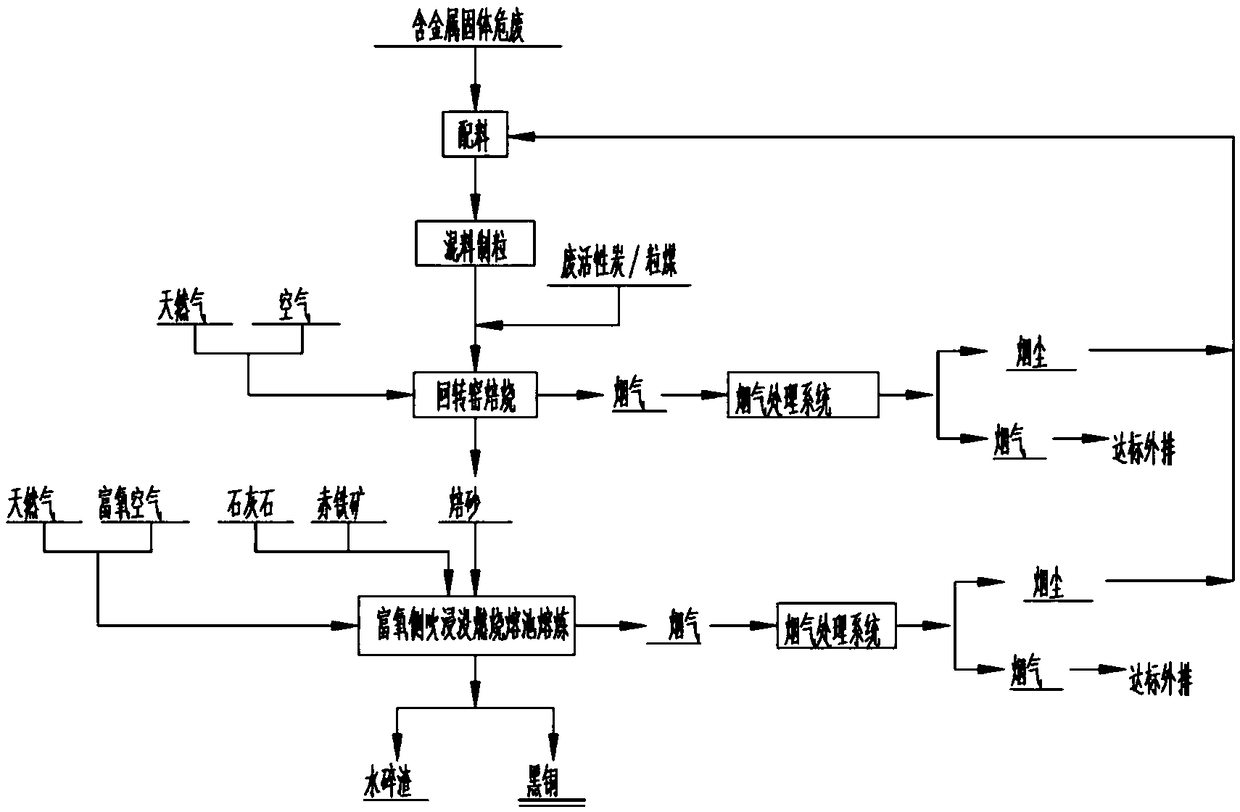 Method for treating hazardous wastes