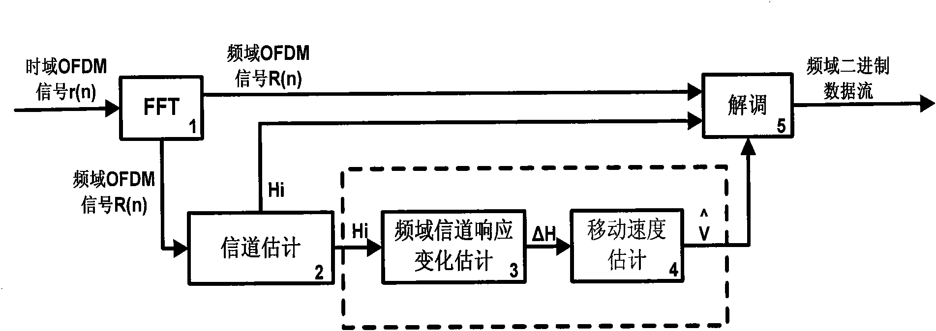 Receiver of OFDM system and moving speed estimation method thereof