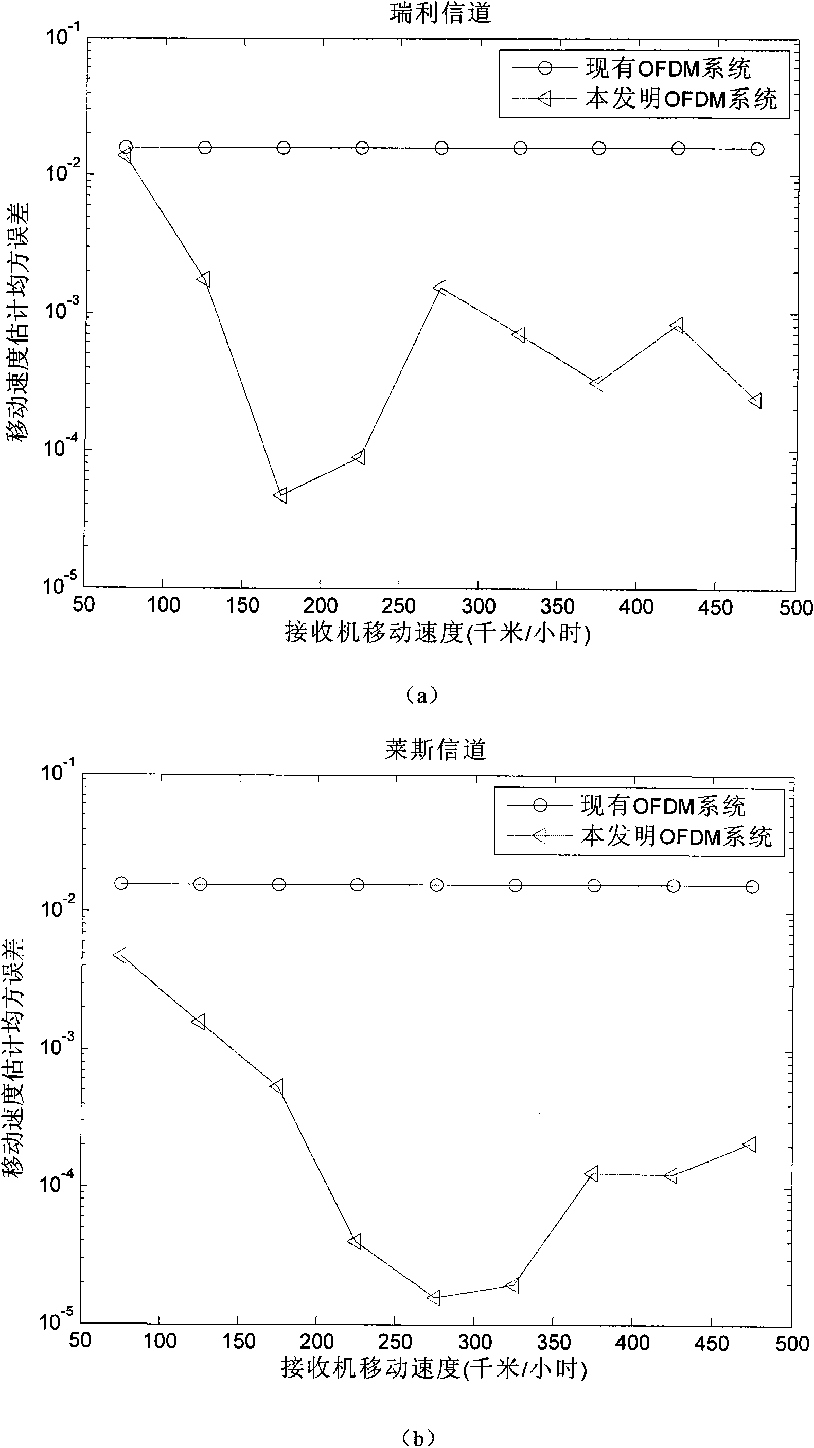 Receiver of OFDM system and moving speed estimation method thereof