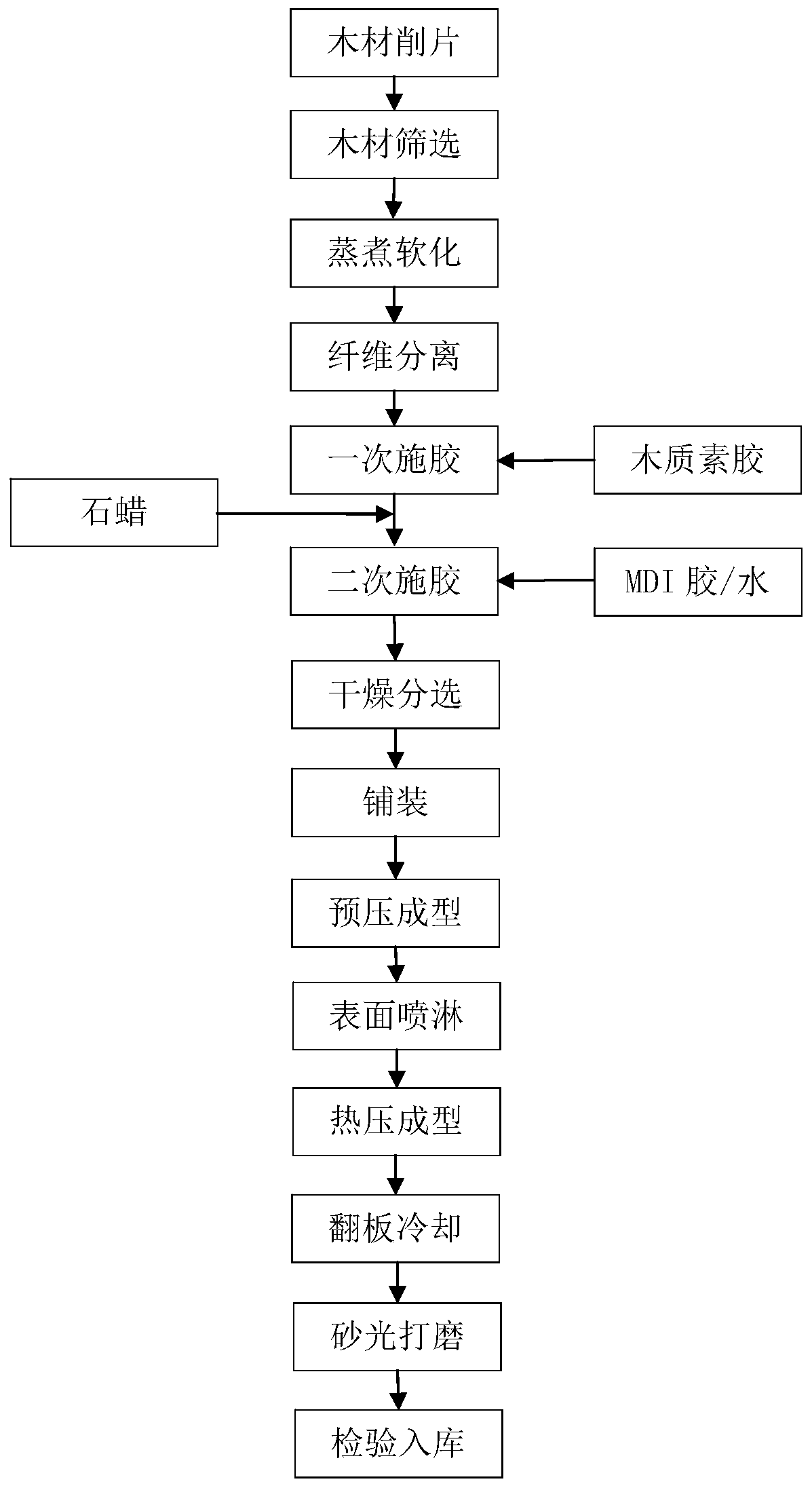 Formaldehyde-free medium-high-density board capable of meeting deep facing requirements and manufacturing method of medium-high-density board