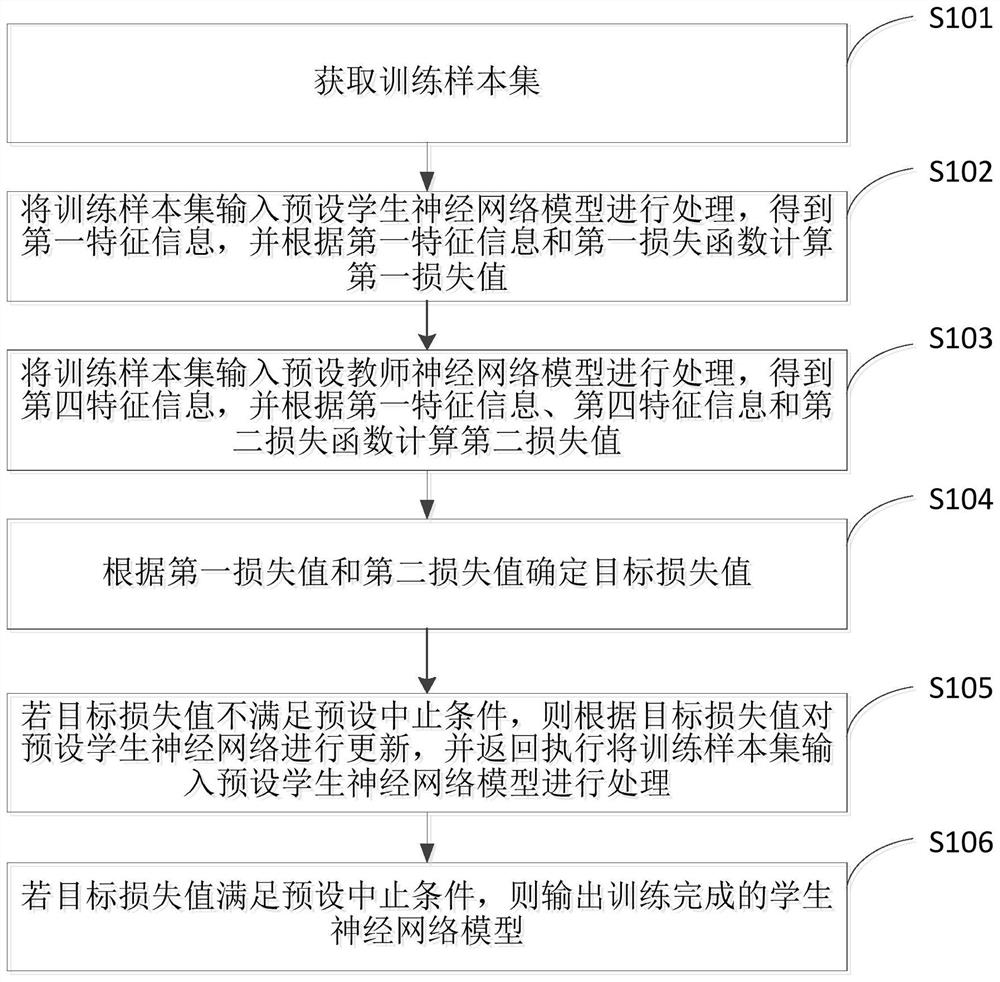 Neural network model training method and device