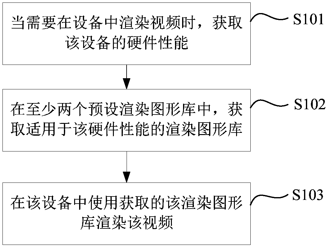 Video rendering method and device as well as electronic equipment and storage medium