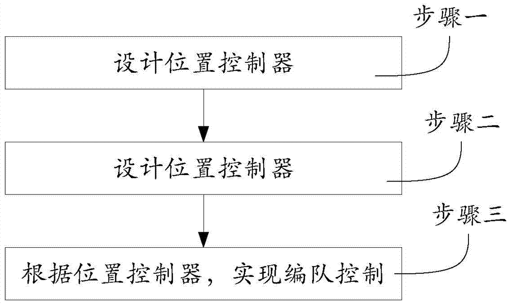 Robot team formation control method based on position estimation