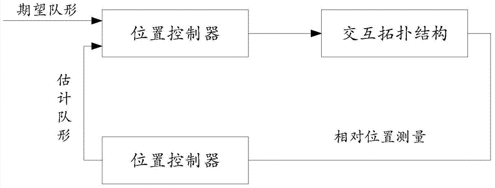 Robot team formation control method based on position estimation