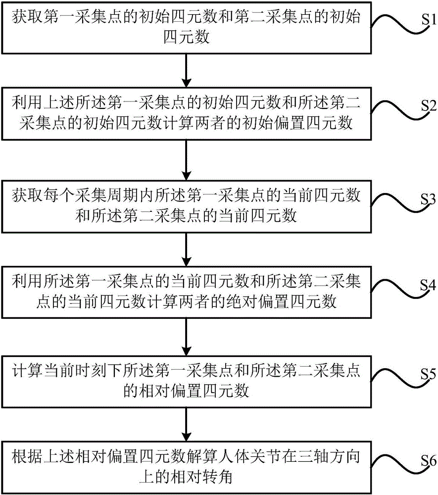 Human body joint angle resolving method and device