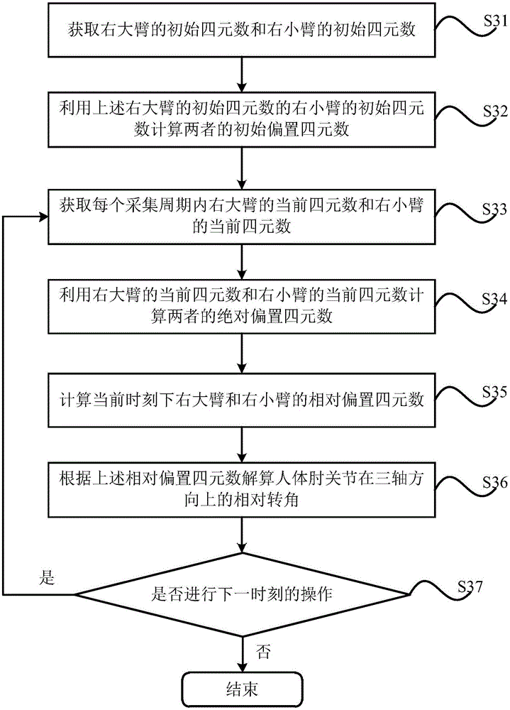 Human body joint angle resolving method and device