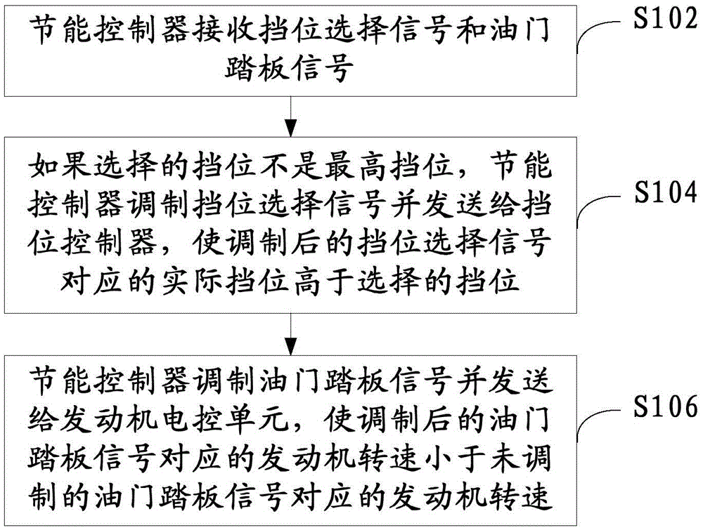 Energy-saving method, controller and system for engineering machinery and land leveler