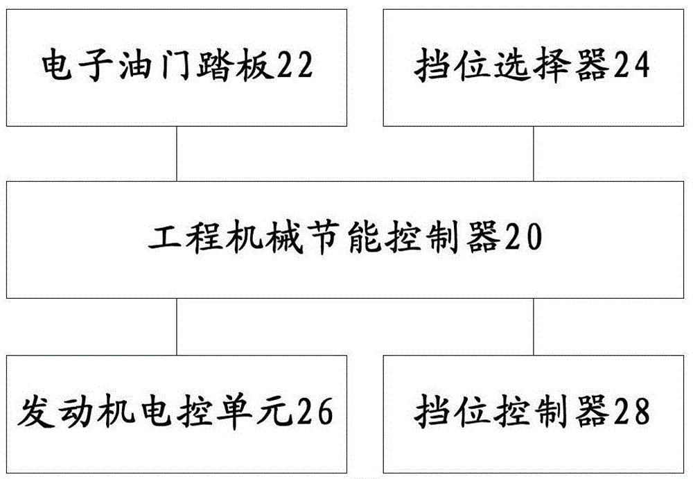 Energy-saving method, controller and system for engineering machinery and land leveler