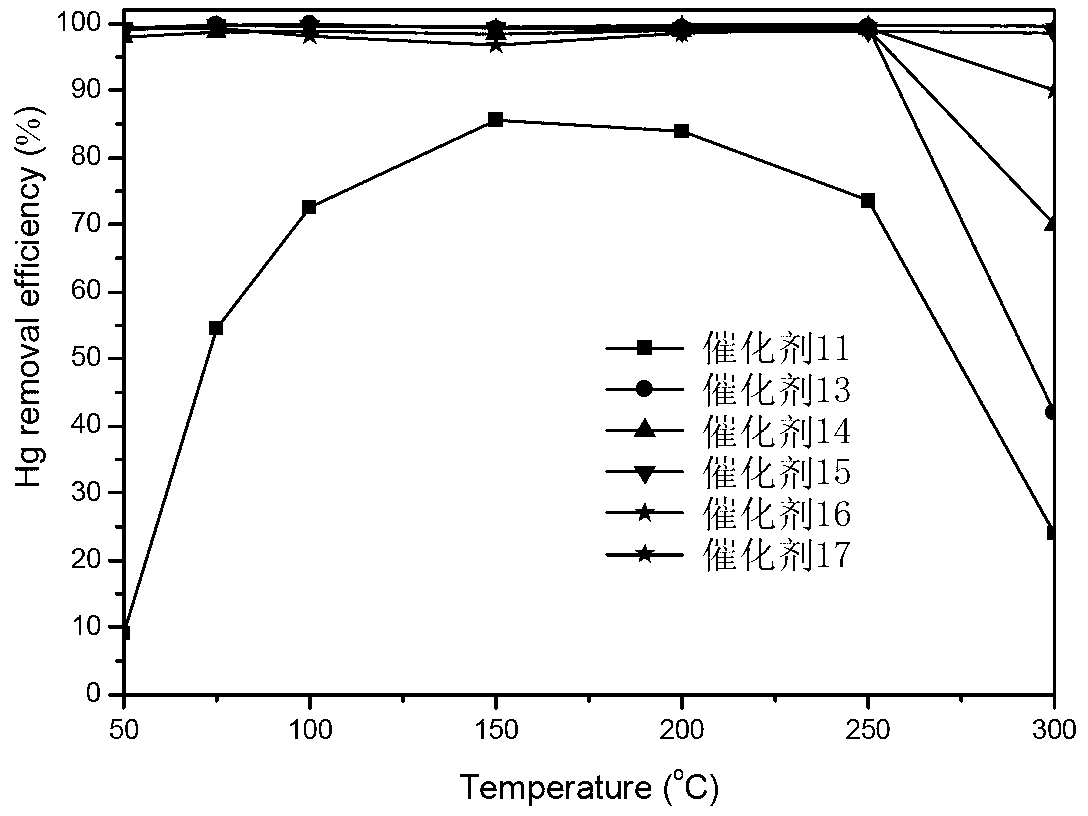 Catalyst for mercury oxidation and preparation method and purpose thereof