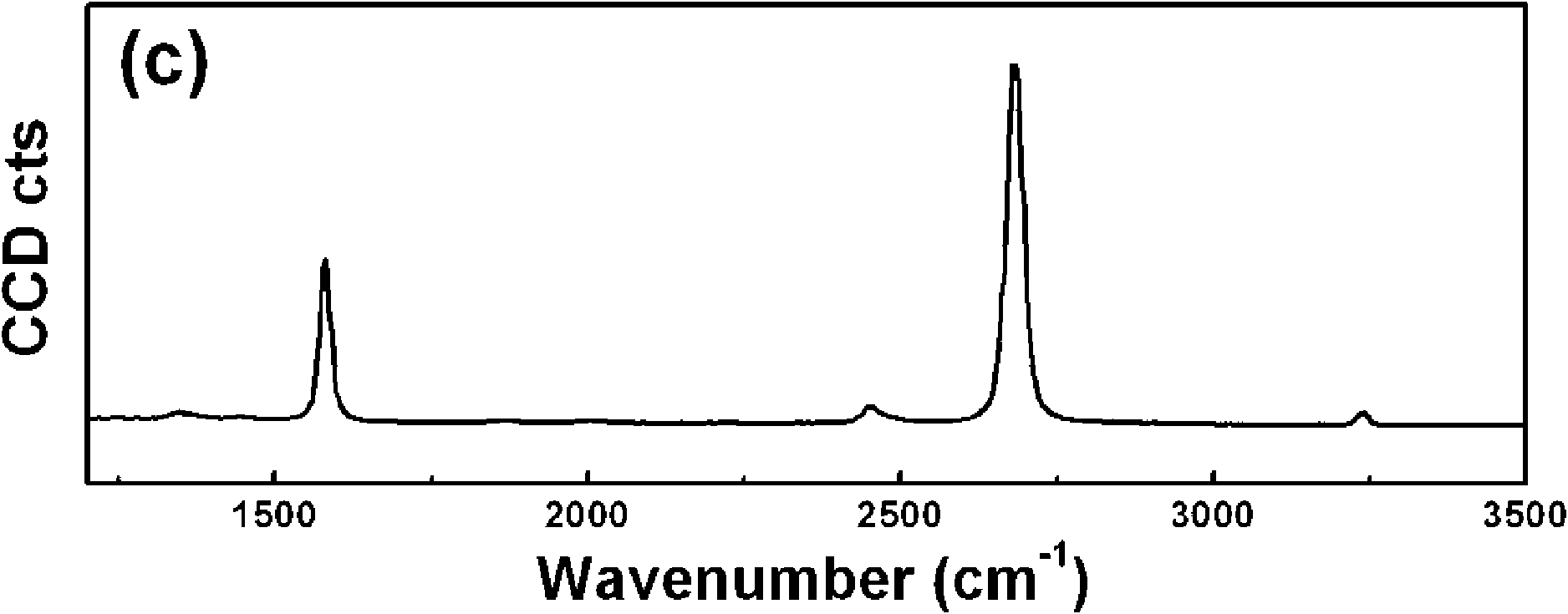 Method for preparing single-layer or multi-layer graphene through chemical vapor deposition