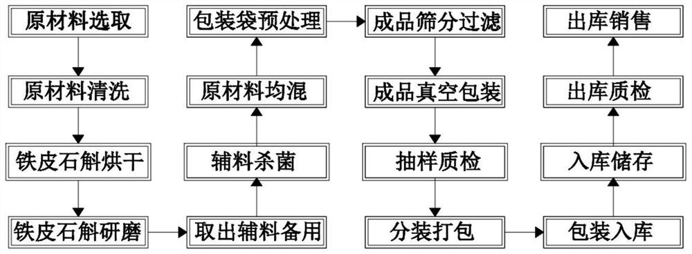 Dendrobium officinale powder and preparation method thereof