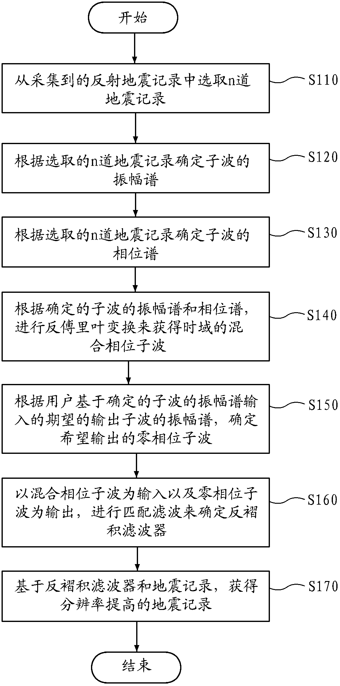 Deconvolution method of multi-path double-spectral domain mixed phase wavelets