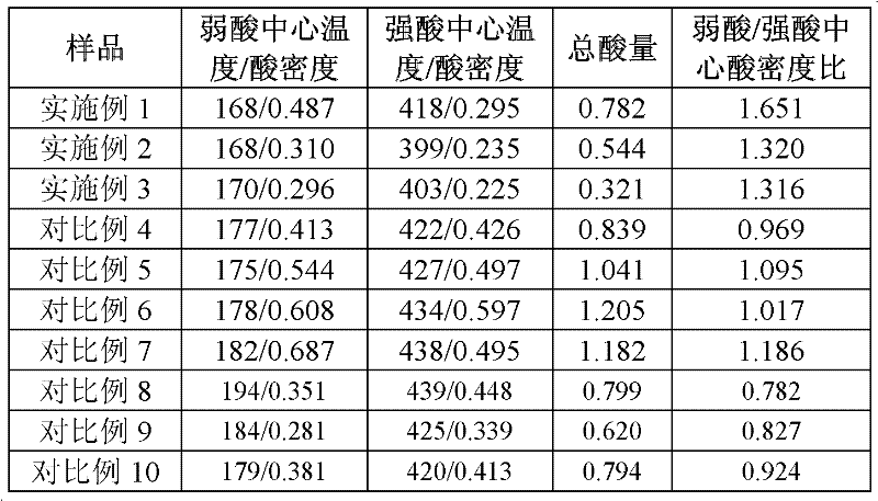 Method for preparing SAPO-34 molecular sieve, SAPO-34 molecular sieve and application of SAPO-34 molecular sieve