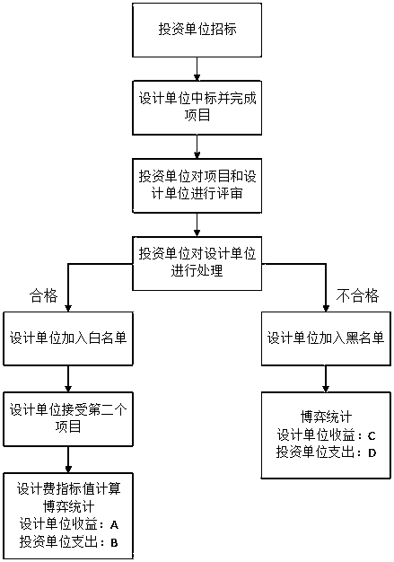 Management method for power grid engineering design company