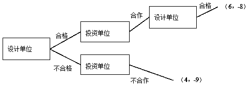 Management method for power grid engineering design company