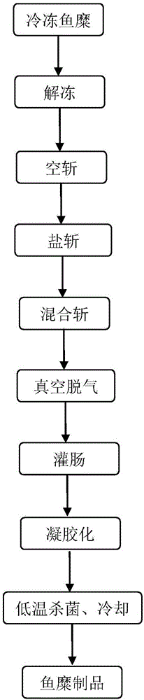 Production method of low-temperature sterilized surimi products capable of being storage at room temperature