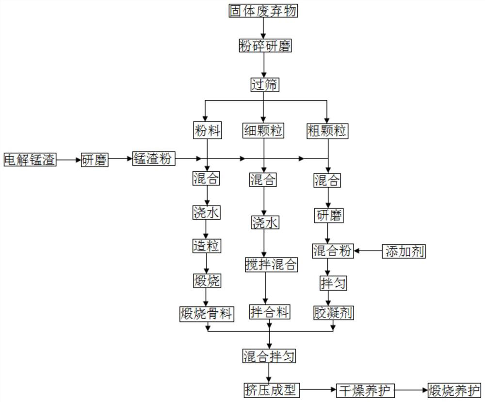 High-strength alkali-resistant composite brick based on waste reutilization and preparation method of high-strength alkali-resistant composite brick