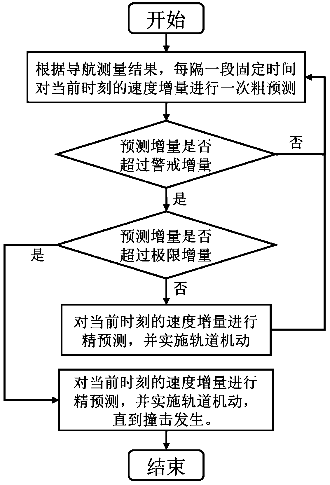 Small celestial body high-speed impact terminal guidance method based on speed increment corridor