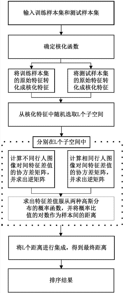 Pedestrian re-identification method based on kernelization features and random subspace integration