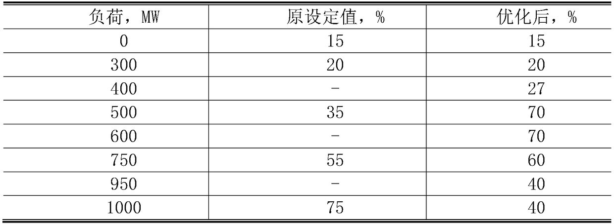 Steam temperature characteristic optimal adjusting method for pulverized coal combustion direct current furnace