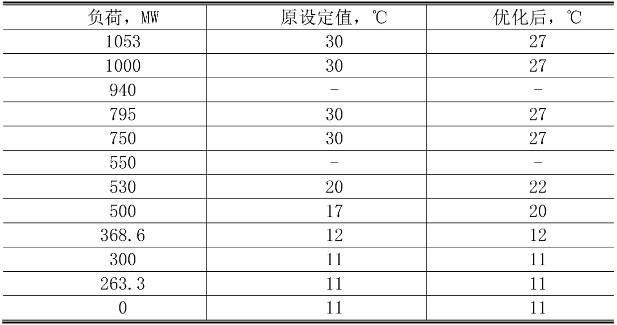 Steam temperature characteristic optimal adjusting method for pulverized coal combustion direct current furnace