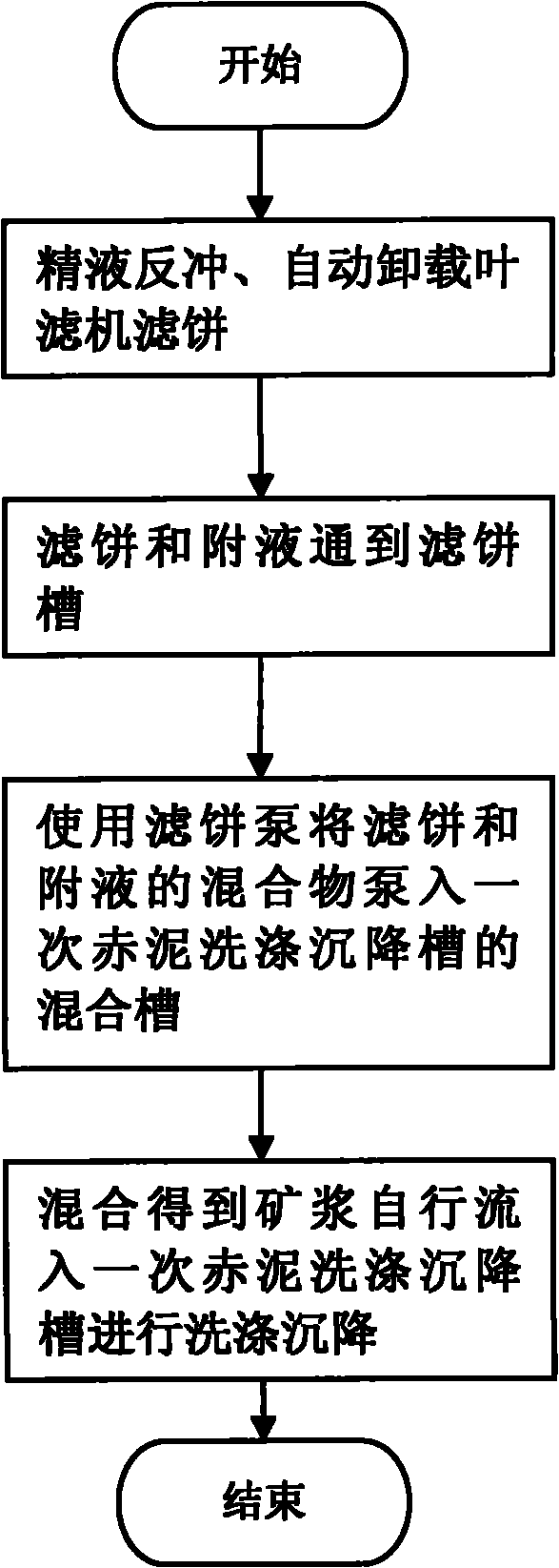 Method for treating filter cakes of leaf filter