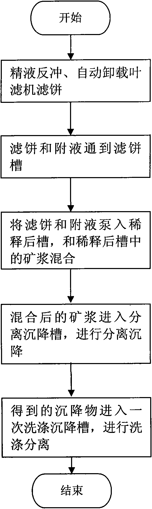 Method for treating filter cakes of leaf filter