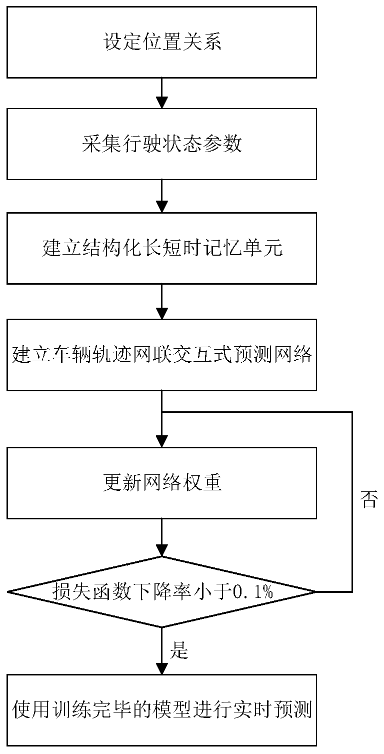 Vehicle trajectory network interactive predicting method for movement states of multiple vehicles