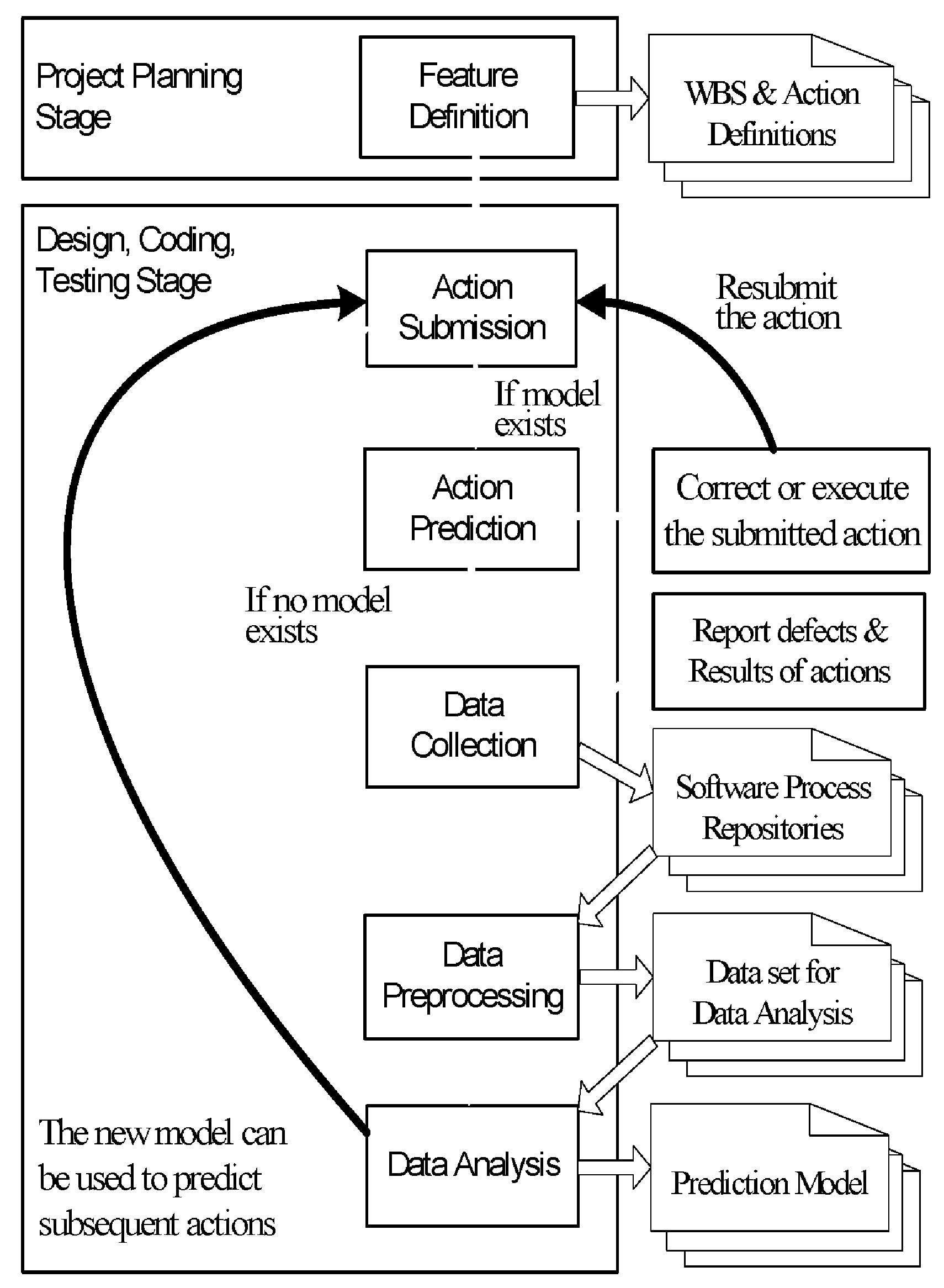 Action-based in-process software defect prediction software defect prediction techniques based on software development activities