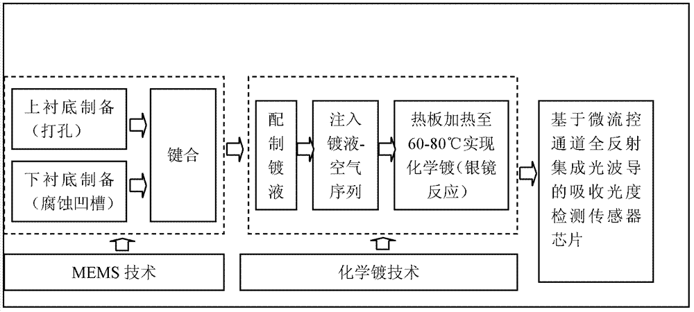 Absorption luminosity detecting sensor based on micro-fluid control channel full-reflection integration light waveguide