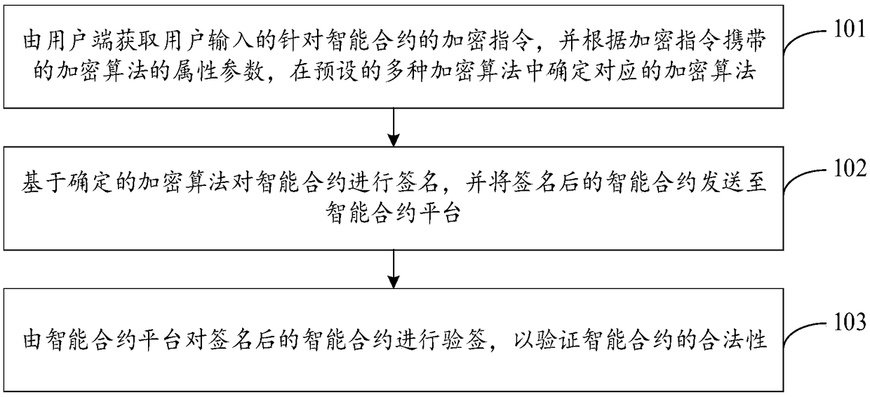 Intelligent contract processing method and blockchain system