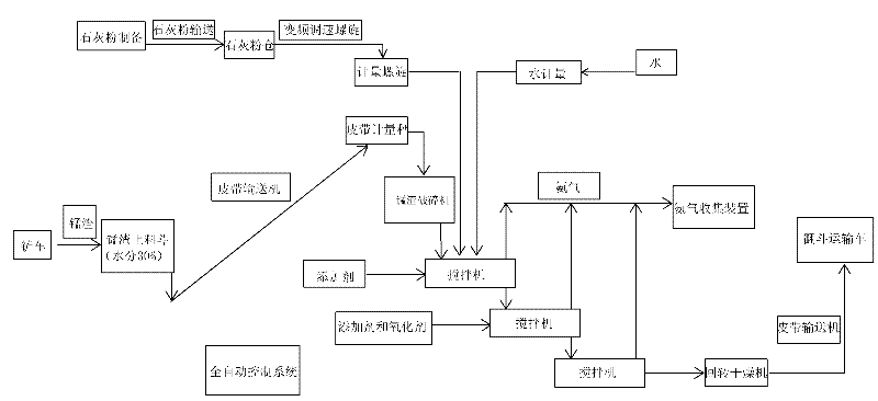 Innocent treatment method of electrolytic manganese slag