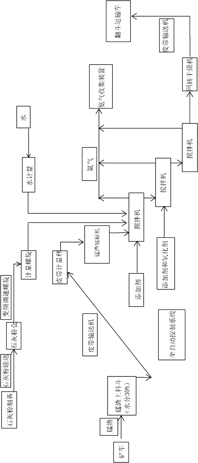 Innocent treatment method of electrolytic manganese slag