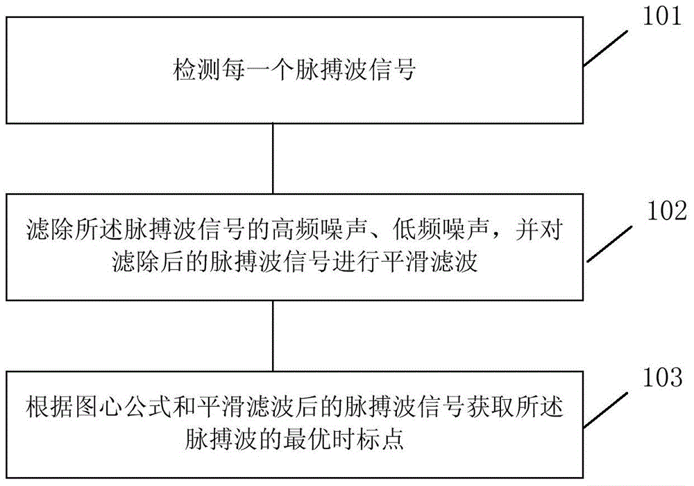 Punctuating method and device in pulse wave extraction