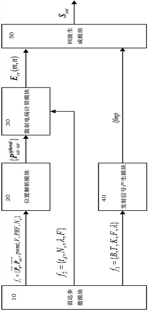 Synthetic aperture radar simulation in high-frequency approximation method based on electromagnetic scattering