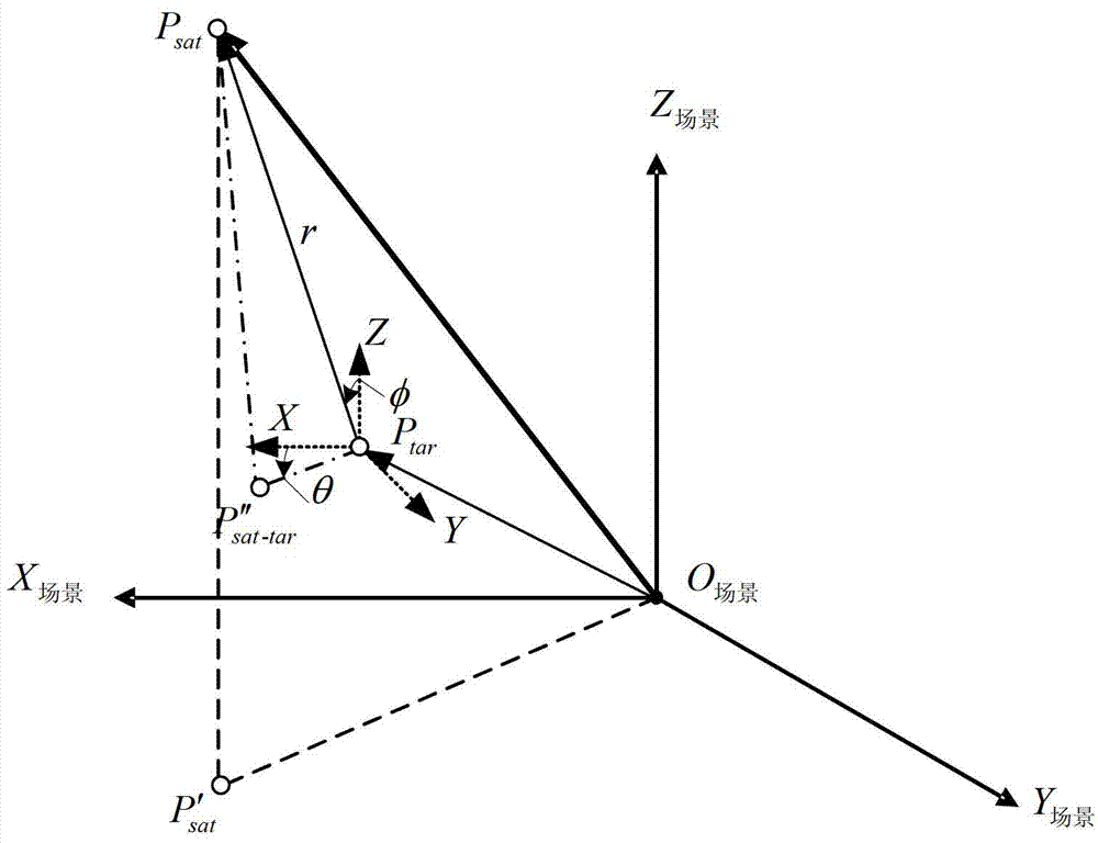 Synthetic aperture radar simulation in high-frequency approximation method based on electromagnetic scattering